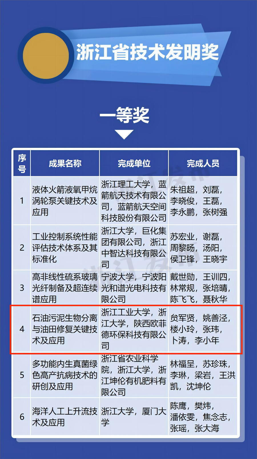 祝賀！浙工大-浙大-陜西歐菲德合作研發(fā)成果獲浙江省2022年度技術(shù)發(fā)明獎(jiǎng)一等獎(jiǎng)